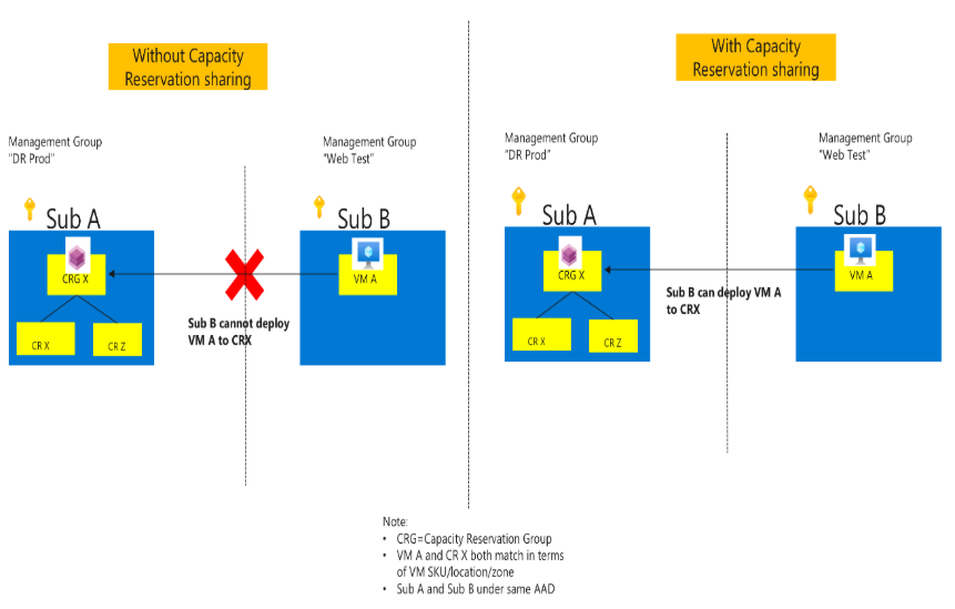 Capacity reservation sharing